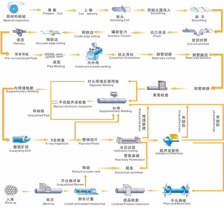 小口徑螺旋鋼管生產工藝